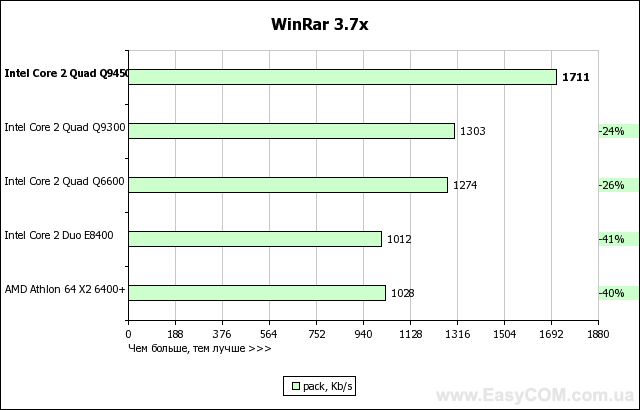 Тест процессора Intel Core 2 Quad Q9450 с 12 Мб L2